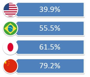 説明書の各国使用率。米国39.9%、ブラジル65.5%、日本61.5%、中国79.2%