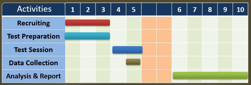 Gantt Chart of sample schedule for user testing