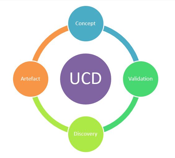 Human Centered Design process 1. Concept 2. Validation 3. Discovery 4. Artefact