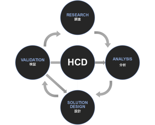 HCD cycle 1. RESEARCH(調査) 2.ANALYSIS(分析) 3.SOLUTION DESIGN( 設計) 4.VALIDATION( 検証)