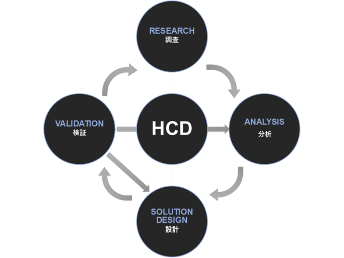 HCD cycle 1. RESEARCH(調査) 2.ANALYSIS(分析) 3.SOLUTION DESIGN( 設計) 4.VALIDATION( 検証)